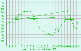 Courbe de l'humidit relative pour Nouasseur