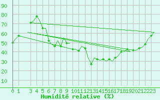 Courbe de l'humidit relative pour Bari / Palese Macchie