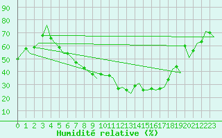 Courbe de l'humidit relative pour Borlange