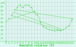 Courbe de l'humidit relative pour Luton Airport