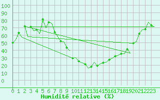 Courbe de l'humidit relative pour Logrono (Esp)