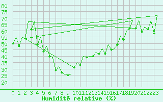 Courbe de l'humidit relative pour Faro / Aeroporto