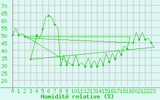 Courbe de l'humidit relative pour San Sebastian (Esp)