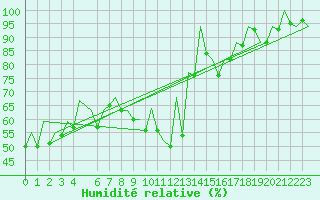 Courbe de l'humidit relative pour Bilbao (Esp)