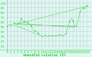 Courbe de l'humidit relative pour Celle