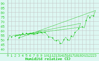 Courbe de l'humidit relative pour Caslav