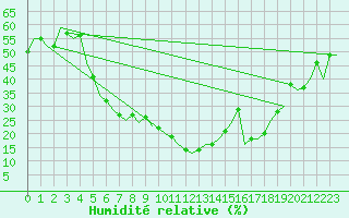Courbe de l'humidit relative pour Malatya / Erhac