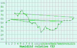 Courbe de l'humidit relative pour Bari / Palese Macchie