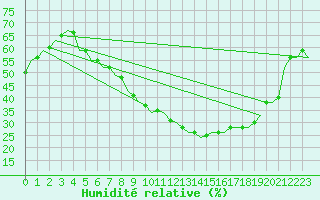Courbe de l'humidit relative pour Berlin-Schoenefeld