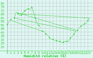 Courbe de l'humidit relative pour Madrid / Barajas (Esp)