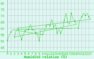 Courbe de l'humidit relative pour Platform Hoorn-a Sea