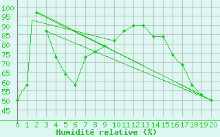 Courbe de l'humidit relative pour Junction, Kimble County Airport