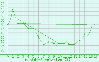 Courbe de l'humidit relative pour Diyarbakir