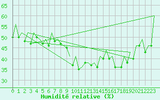 Courbe de l'humidit relative pour Faro / Aeroporto