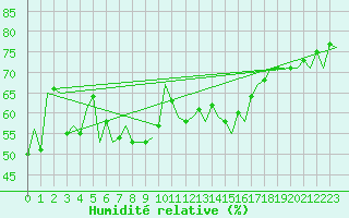 Courbe de l'humidit relative pour Schaffen (Be)