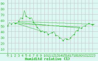 Courbe de l'humidit relative pour Huesca (Esp)