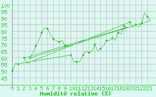 Courbe de l'humidit relative pour Buechel