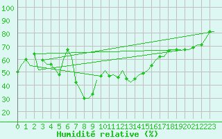 Courbe de l'humidit relative pour Milano / Malpensa