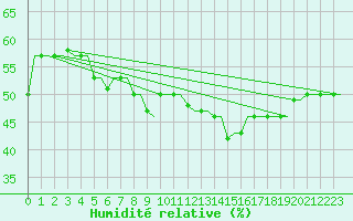 Courbe de l'humidit relative pour Kerkyra Airport