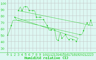 Courbe de l'humidit relative pour Colmar - Houssen (68)