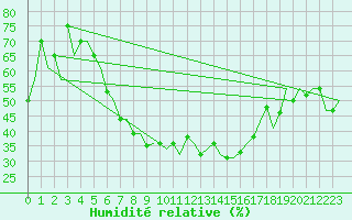 Courbe de l'humidit relative pour Suleyman Demirel