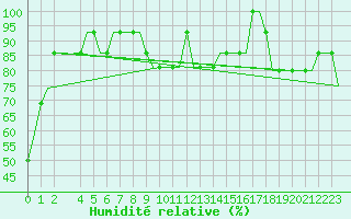 Courbe de l'humidit relative pour Hahn