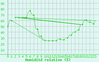Courbe de l'humidit relative pour Pisa / S. Giusto