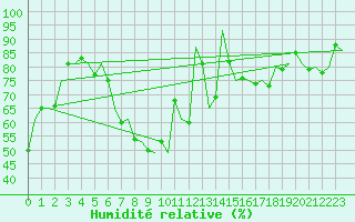 Courbe de l'humidit relative pour Brno / Turany