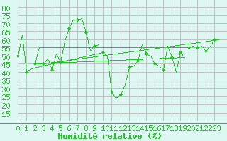 Courbe de l'humidit relative pour Melilla