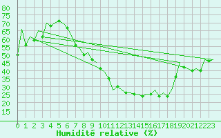 Courbe de l'humidit relative pour Bremen