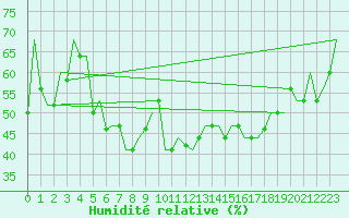 Courbe de l'humidit relative pour Gaziantep