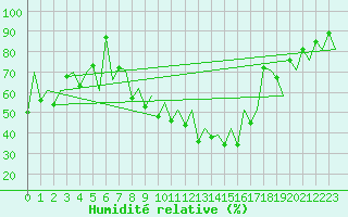 Courbe de l'humidit relative pour Locarno-Magadino