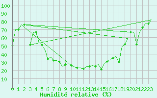 Courbe de l'humidit relative pour St. Peterburg