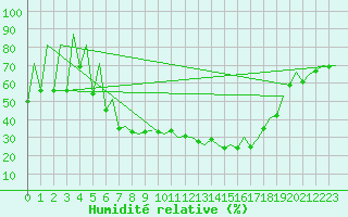 Courbe de l'humidit relative pour Katowice