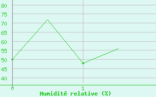 Courbe de l'humidit relative pour Reus (Esp)