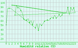 Courbe de l'humidit relative pour Batman