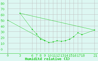 Courbe de l'humidit relative pour Nevsehir