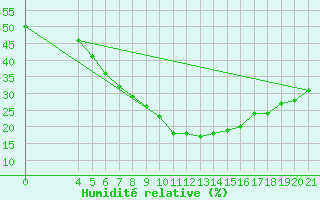 Courbe de l'humidit relative pour Podgorica / Golubovci