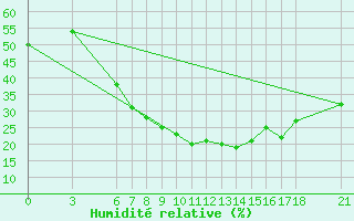 Courbe de l'humidit relative pour Bingol