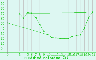 Courbe de l'humidit relative pour Daruvar