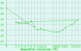 Courbe de l'humidit relative pour Diourbel