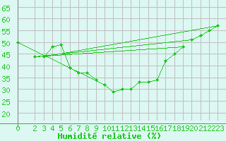Courbe de l'humidit relative pour Beaumont du Ventoux (Mont Serein - Accueil) (84)
