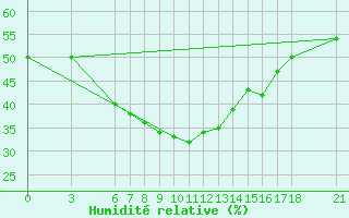 Courbe de l'humidit relative pour Yozgat