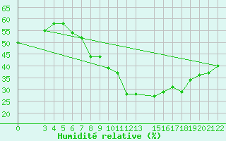 Courbe de l'humidit relative pour Aqaba Airport