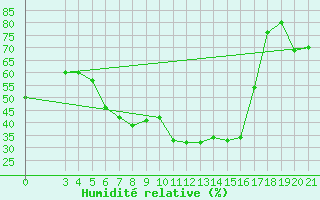 Courbe de l'humidit relative pour Podgorica / Golubovci