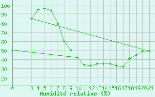 Courbe de l'humidit relative pour Sisak