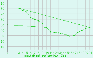Courbe de l'humidit relative pour Bilogora