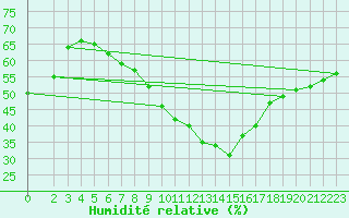 Courbe de l'humidit relative pour Muehldorf