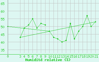 Courbe de l'humidit relative pour Rab
