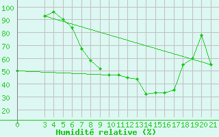 Courbe de l'humidit relative pour Sisak